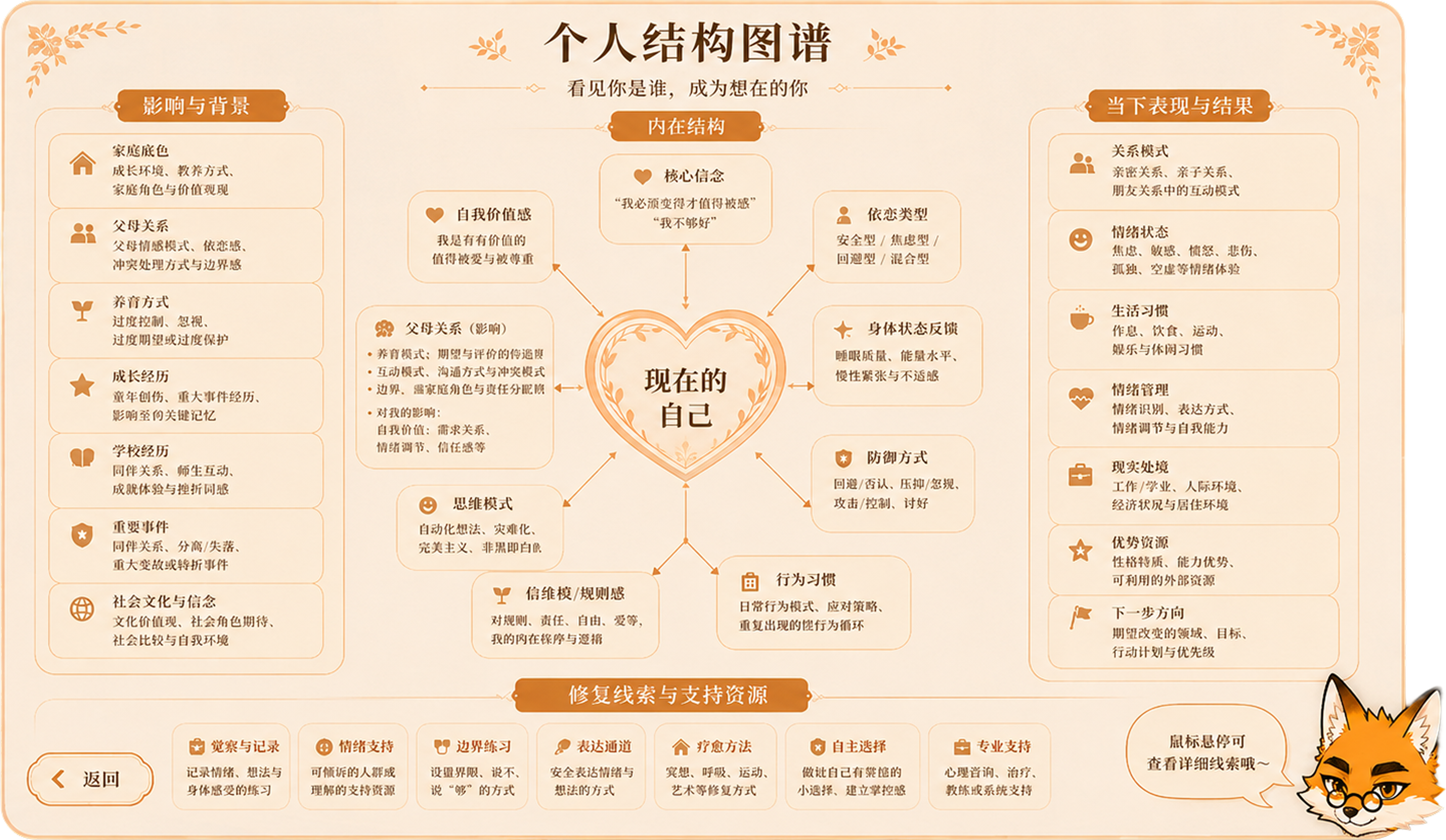个人结构图谱